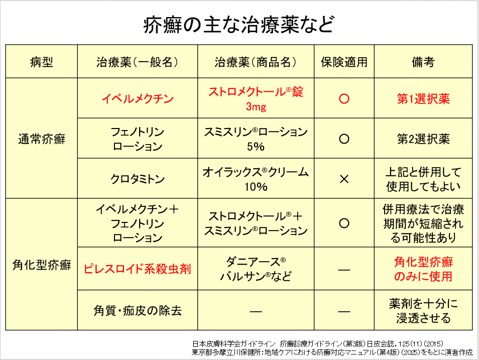 疥癬の講演資料